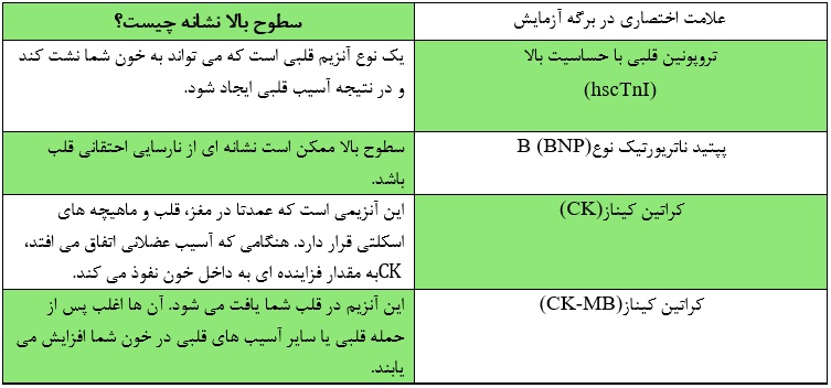 جدول تفسیر آزمایش خون