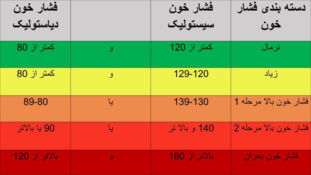 پایین ترین فشار خون