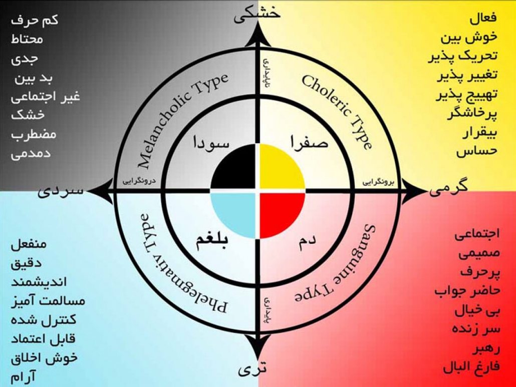 دایره مزاج شناسی